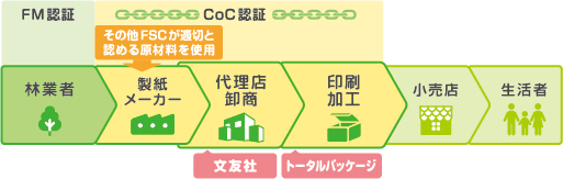FSC®森林認証とは